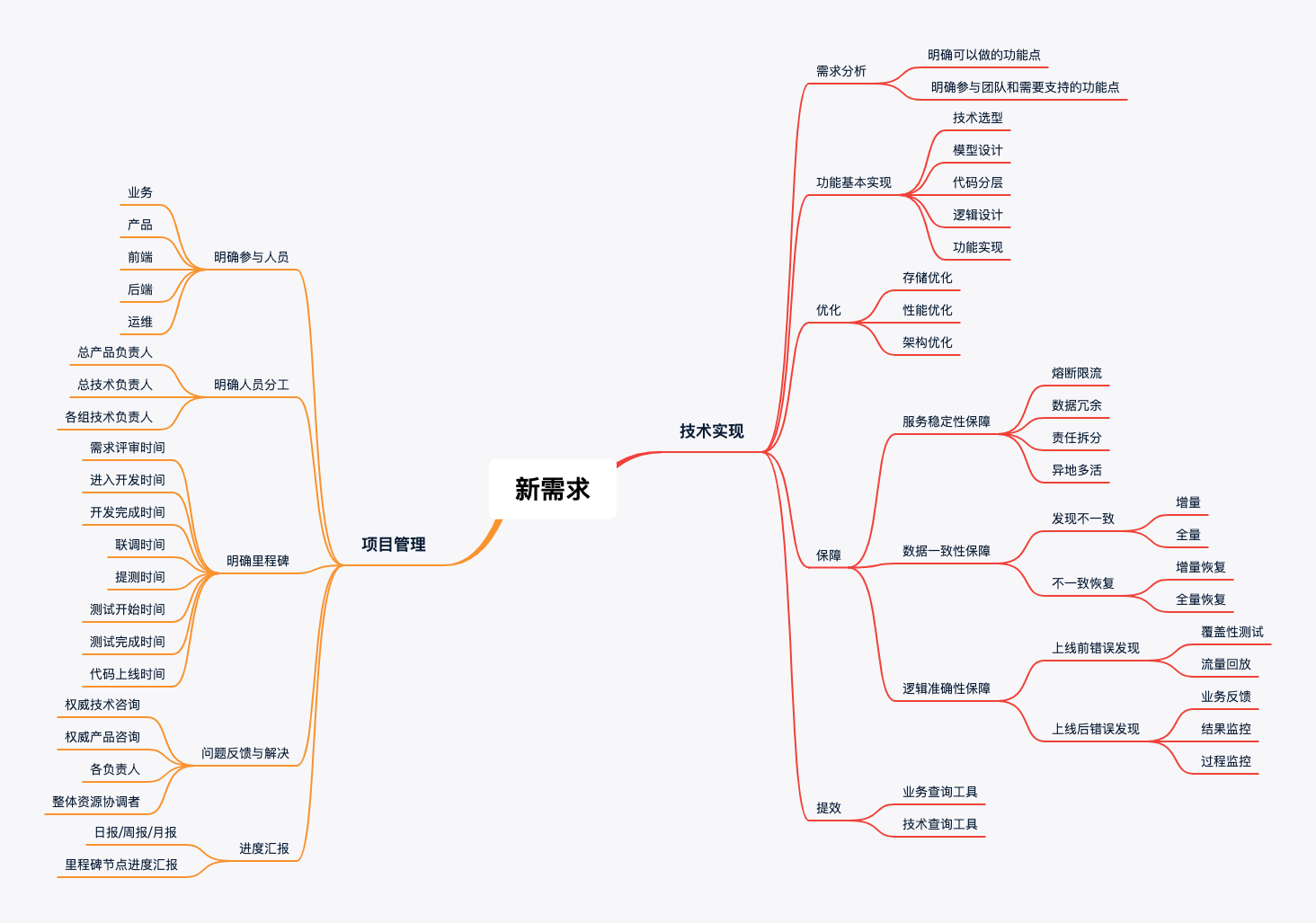 接到一个新需求应该怎么做？(V1.0)