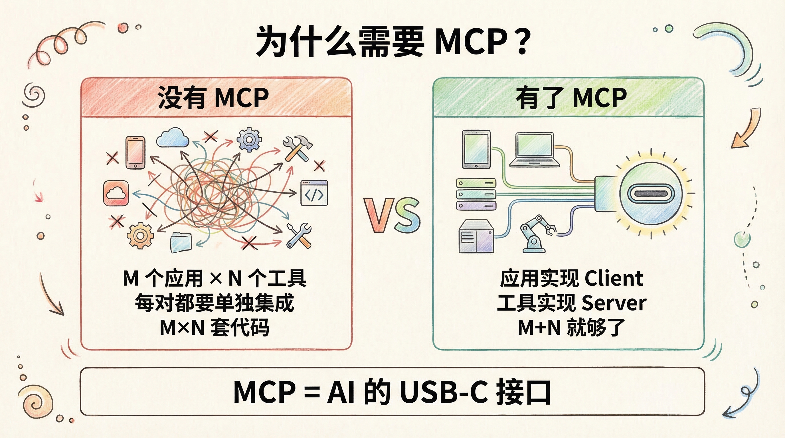 为什么需要 MCP