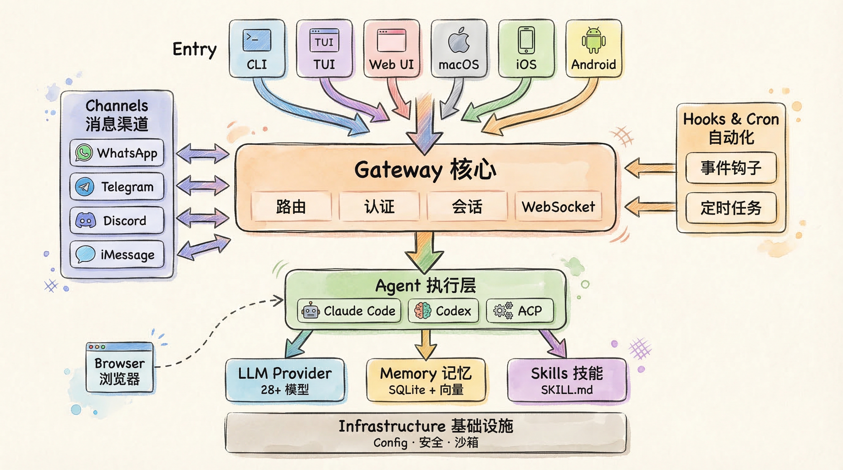 OpenClaw 八层架构图