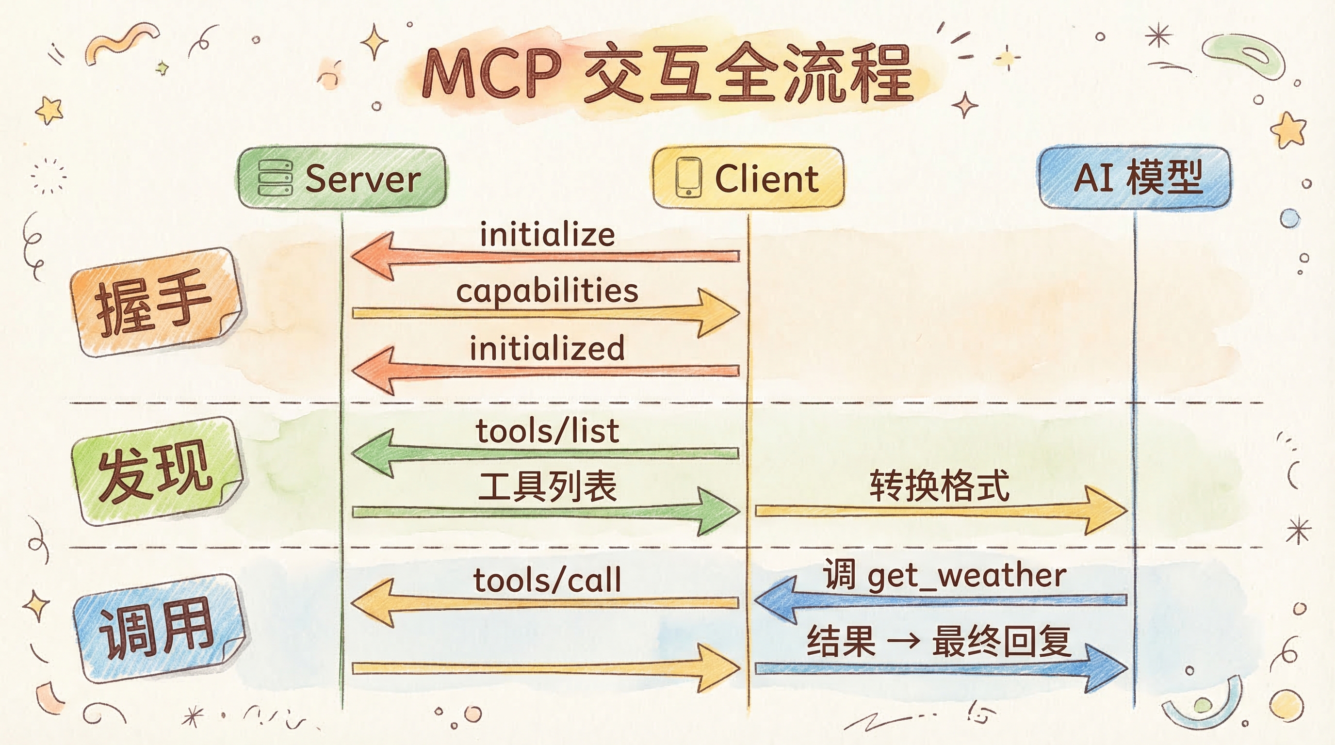 MCP 交互全流程