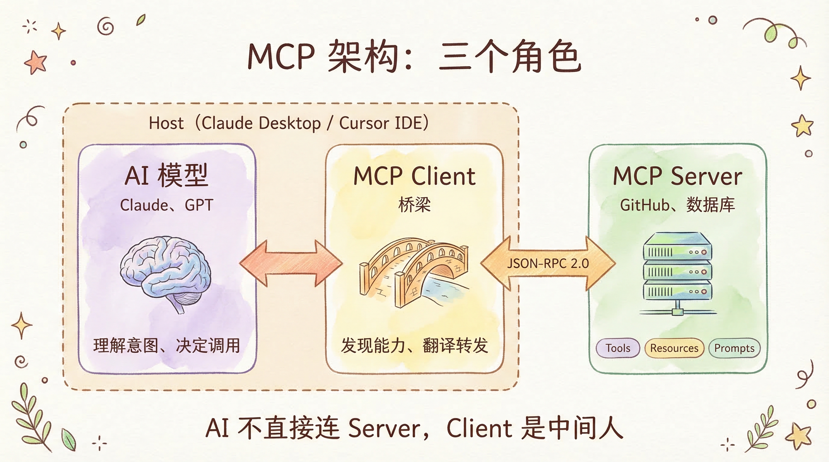 MCP 架构:AI 模型 ↔ Client ↔ Server