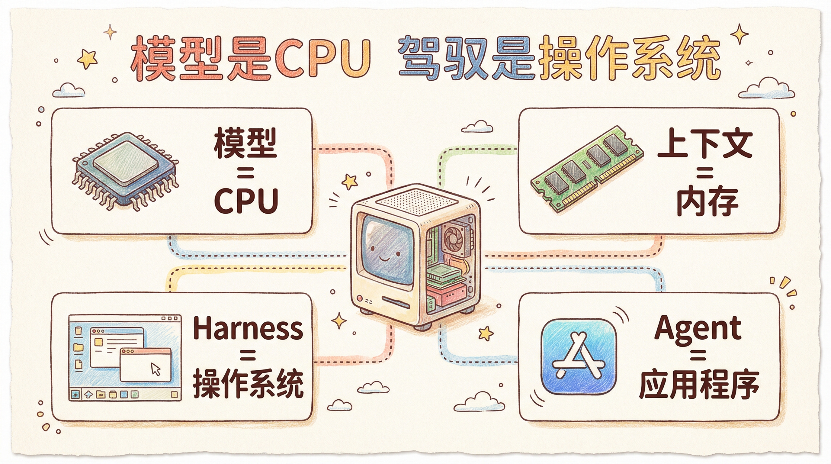 模型是CPU，驾驭是操作系统