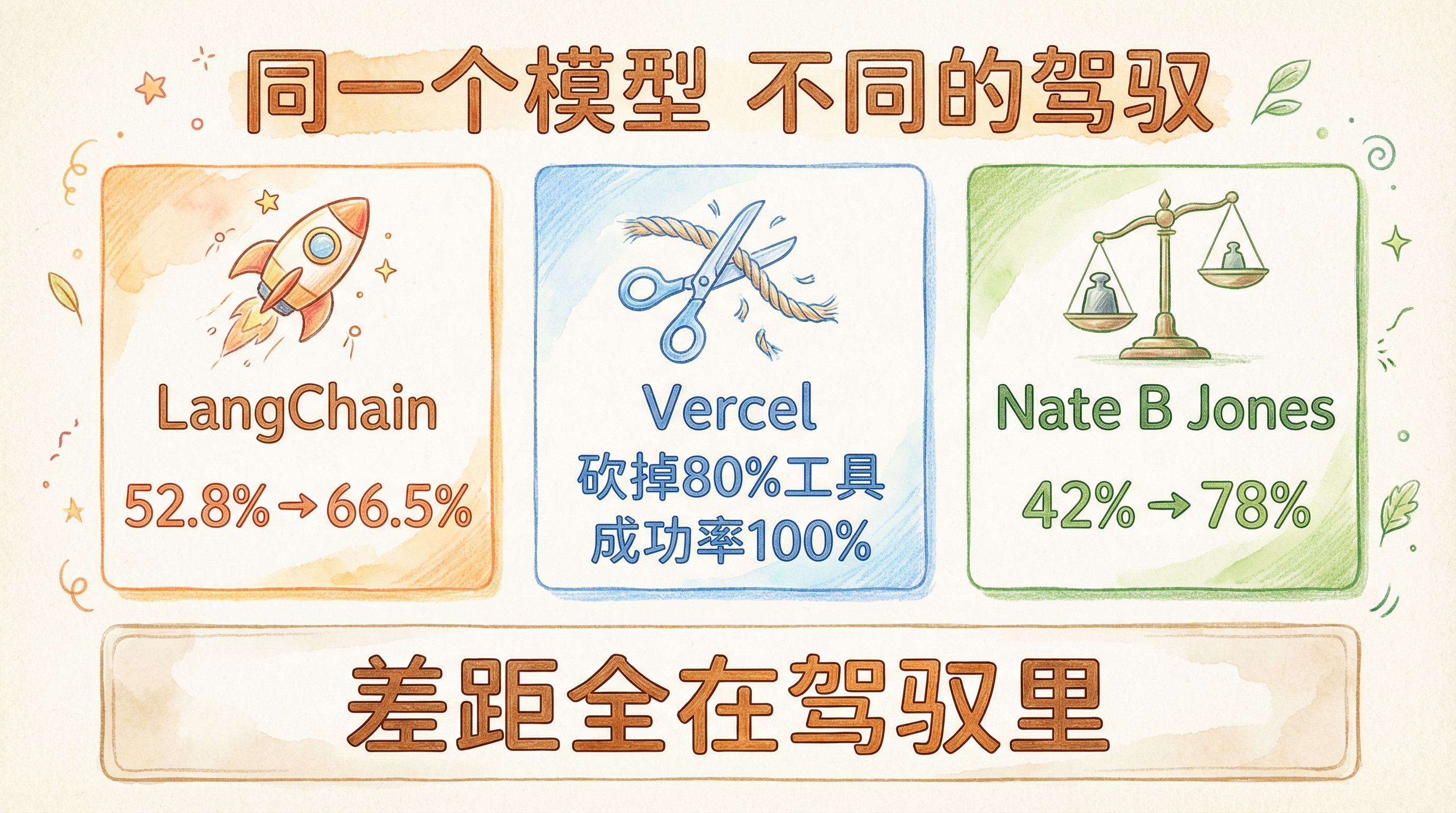 同一个模型，不同的驾驭