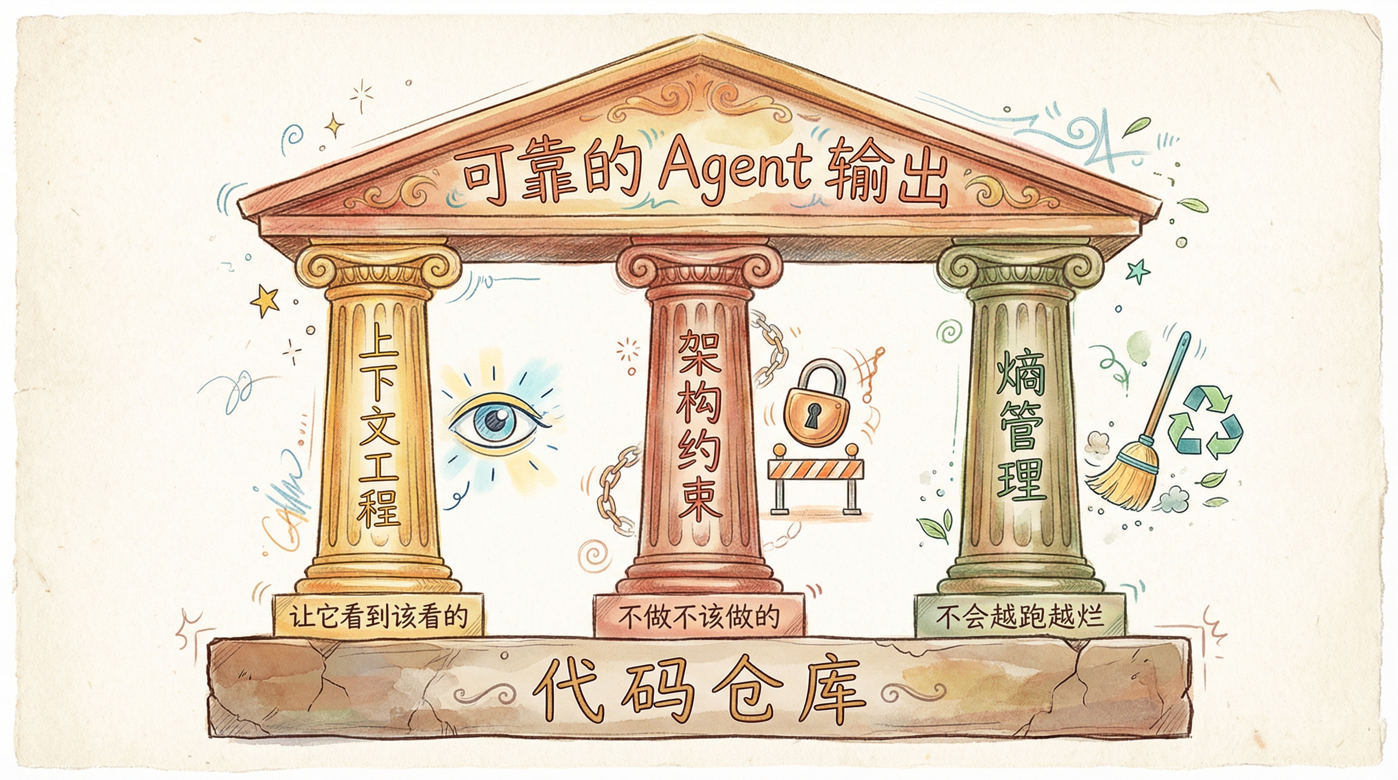 三大核心支柱：上下文工程、架构约束、熵管理