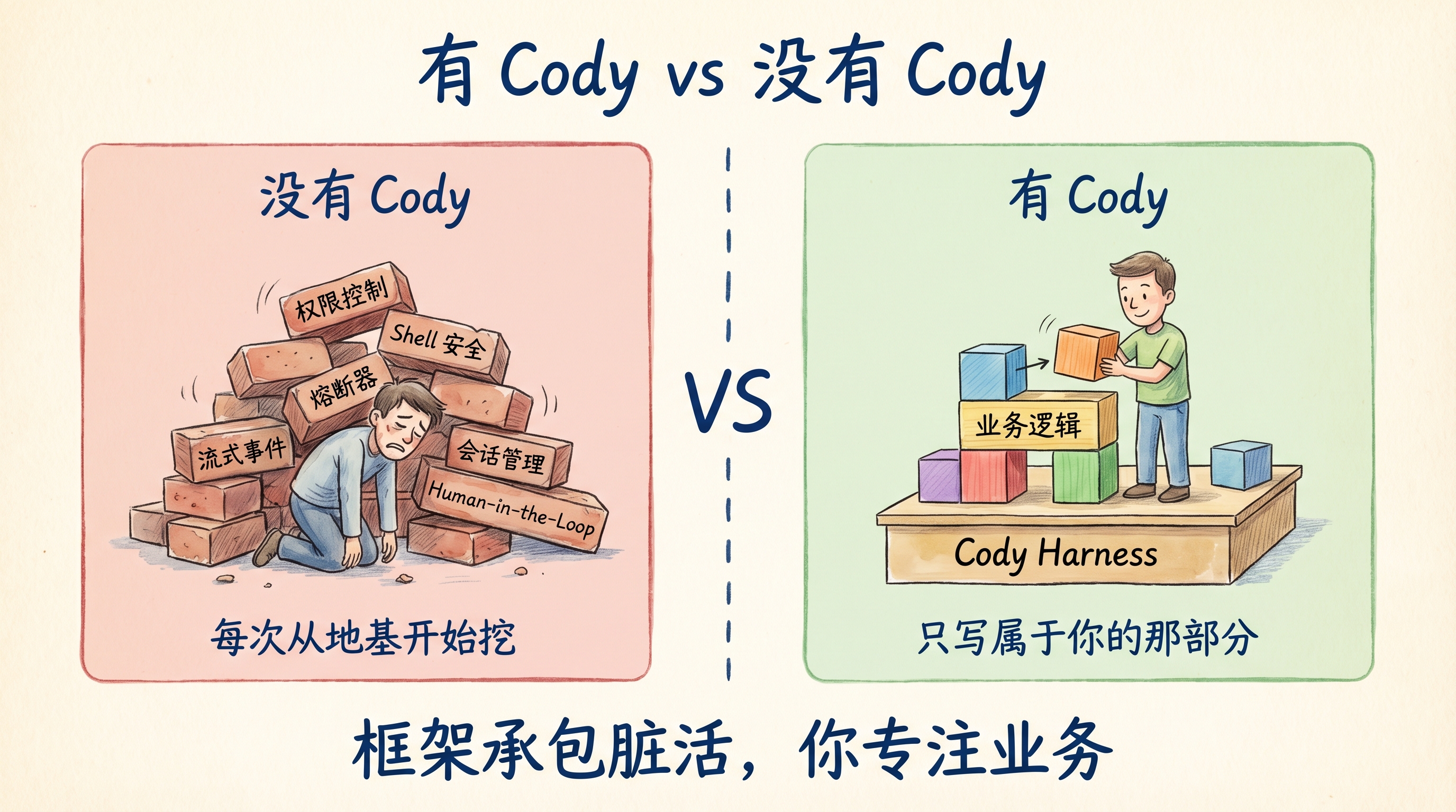有 Cody vs 没有 Cody