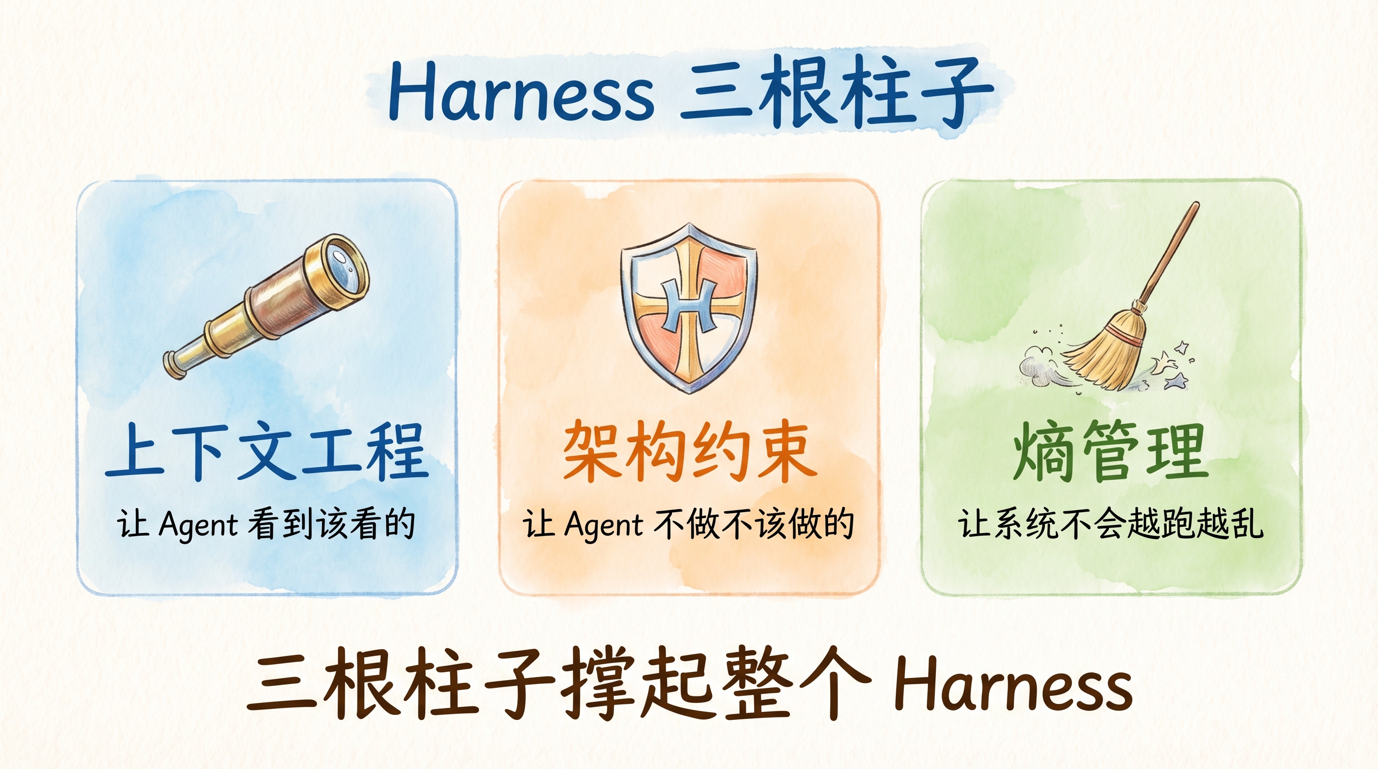 Harness 三根柱子