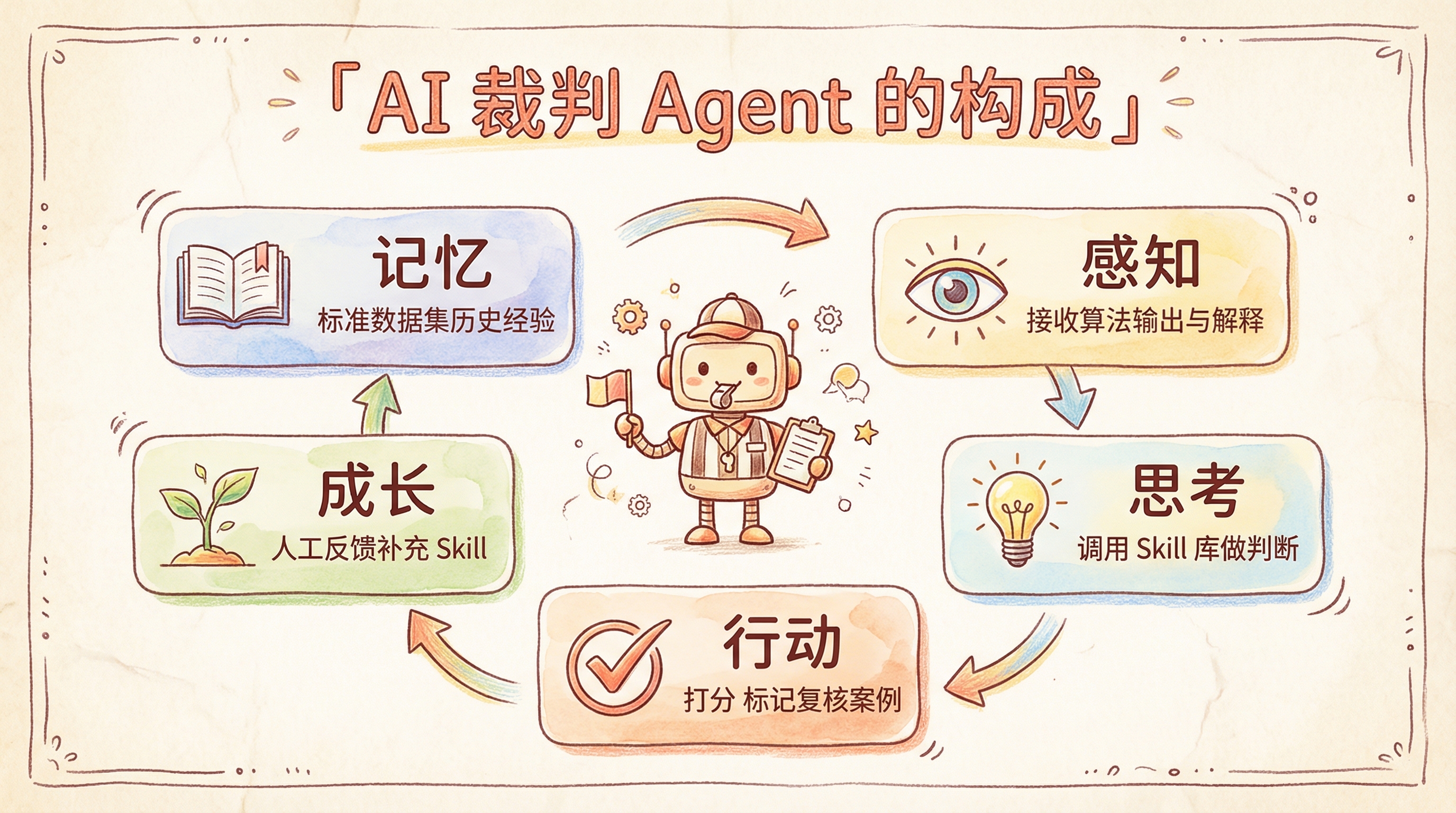 AI 裁判 Agent 的构成