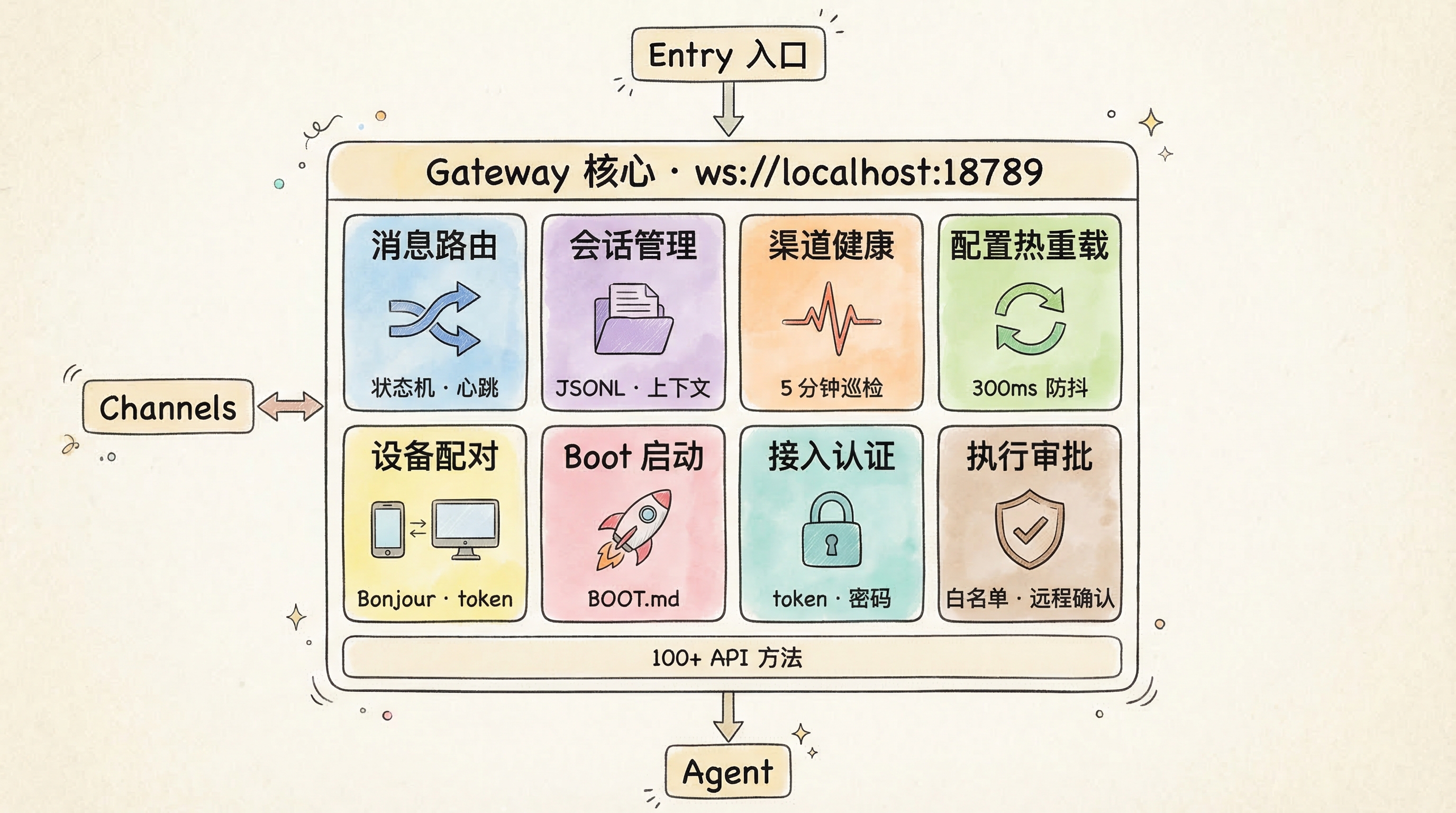 Gateway 内部结构