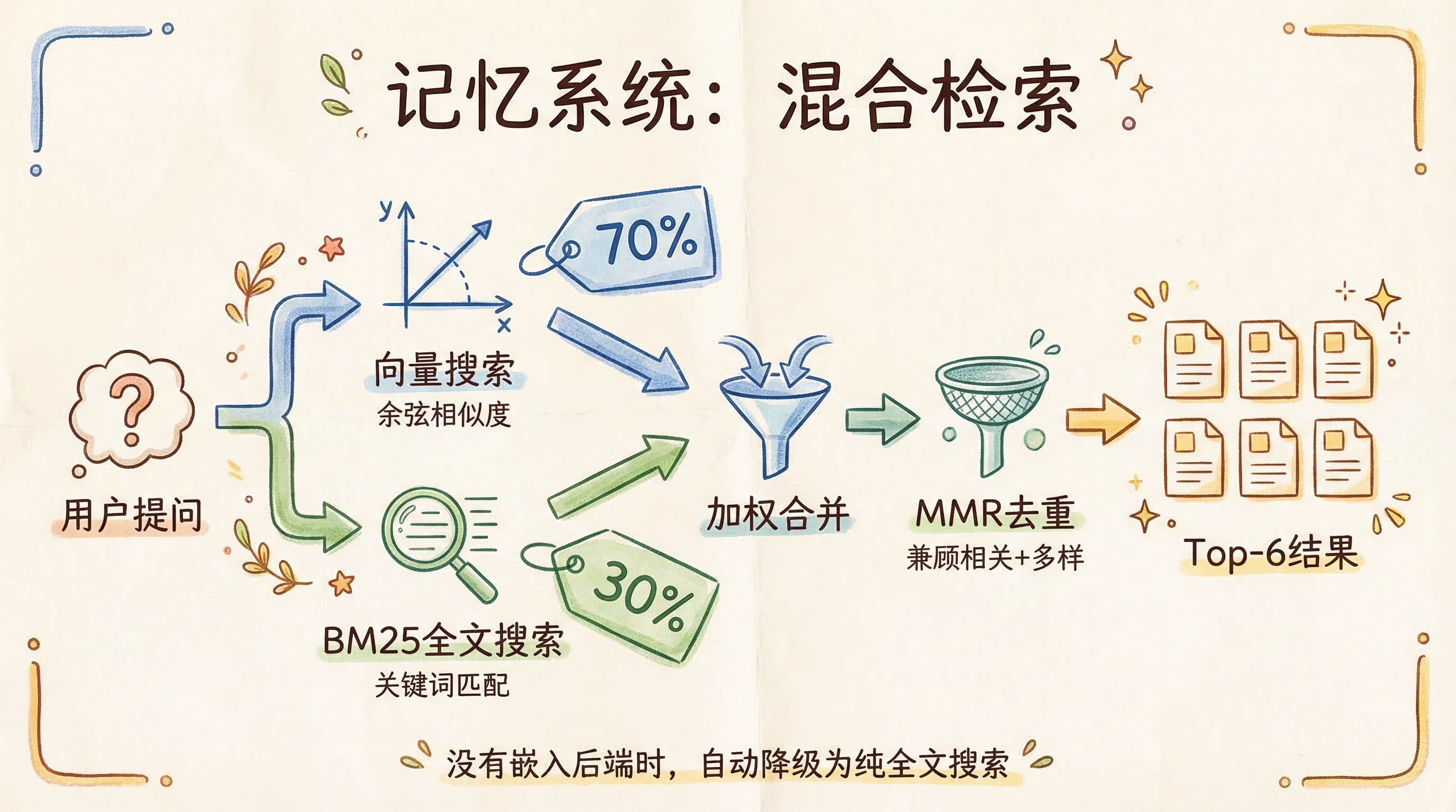 记忆系统：混合检索