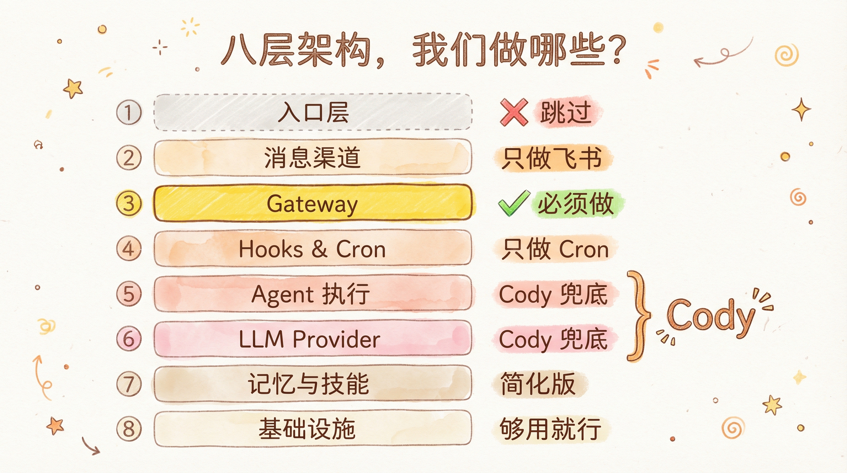 八层架构，我做哪些？