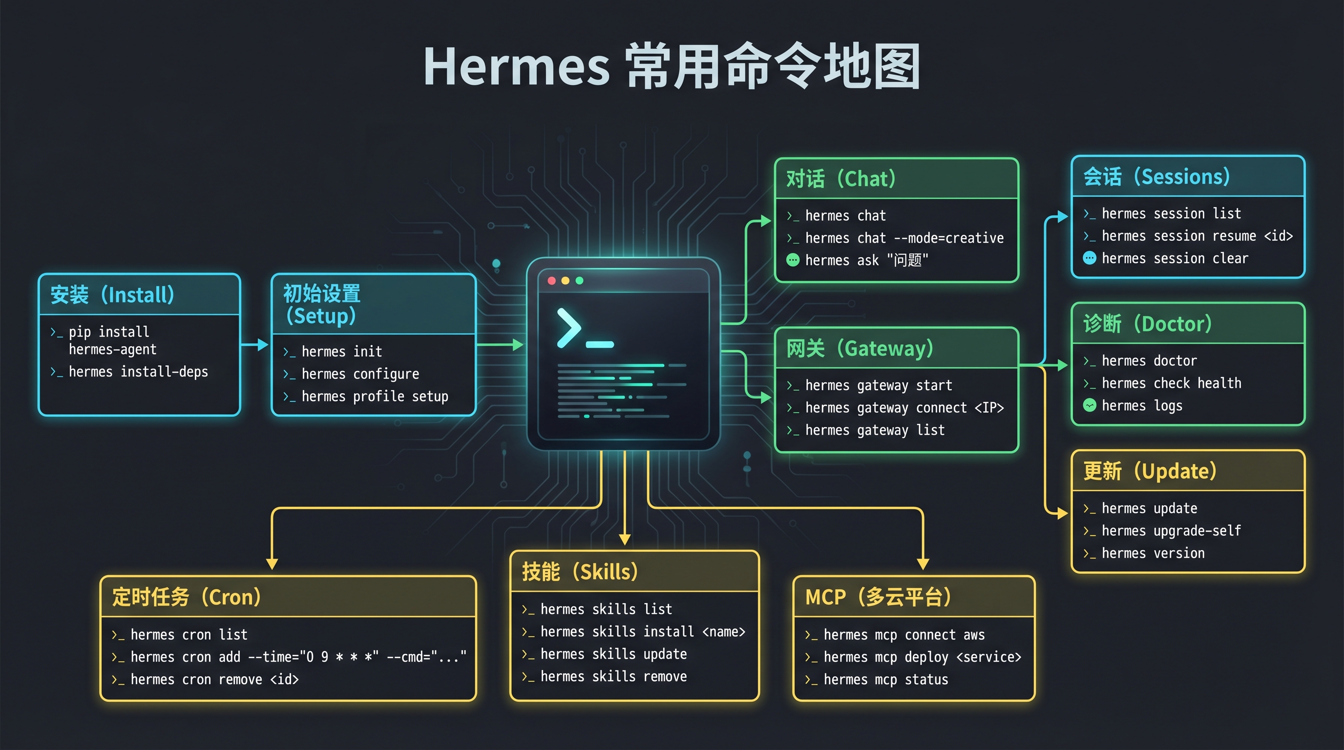 Hermes 常用命令地图